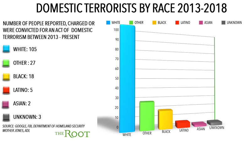 Illustration for article titled Are White Men America's Biggest Terror Threat? We Checked